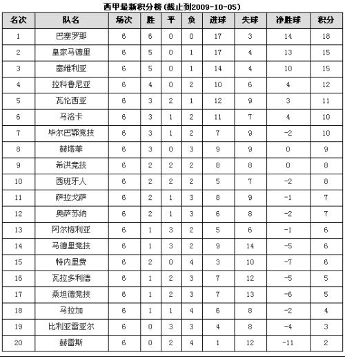 最新西甲积分排行榜及查看指南