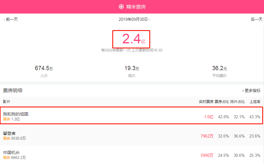 糯米最新票房，一部电影的辉煌之旅揭秘！