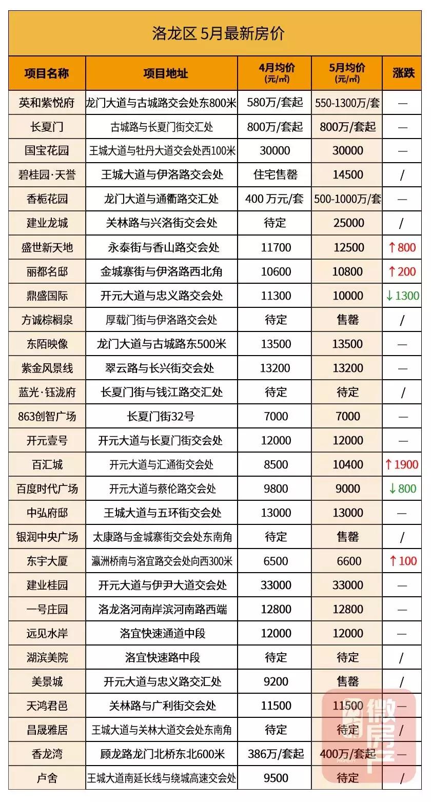 洛阳市最新房价动态及置业趋势，古都房产价值探寻