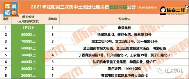 沈阳最新土地出让信息更新速递