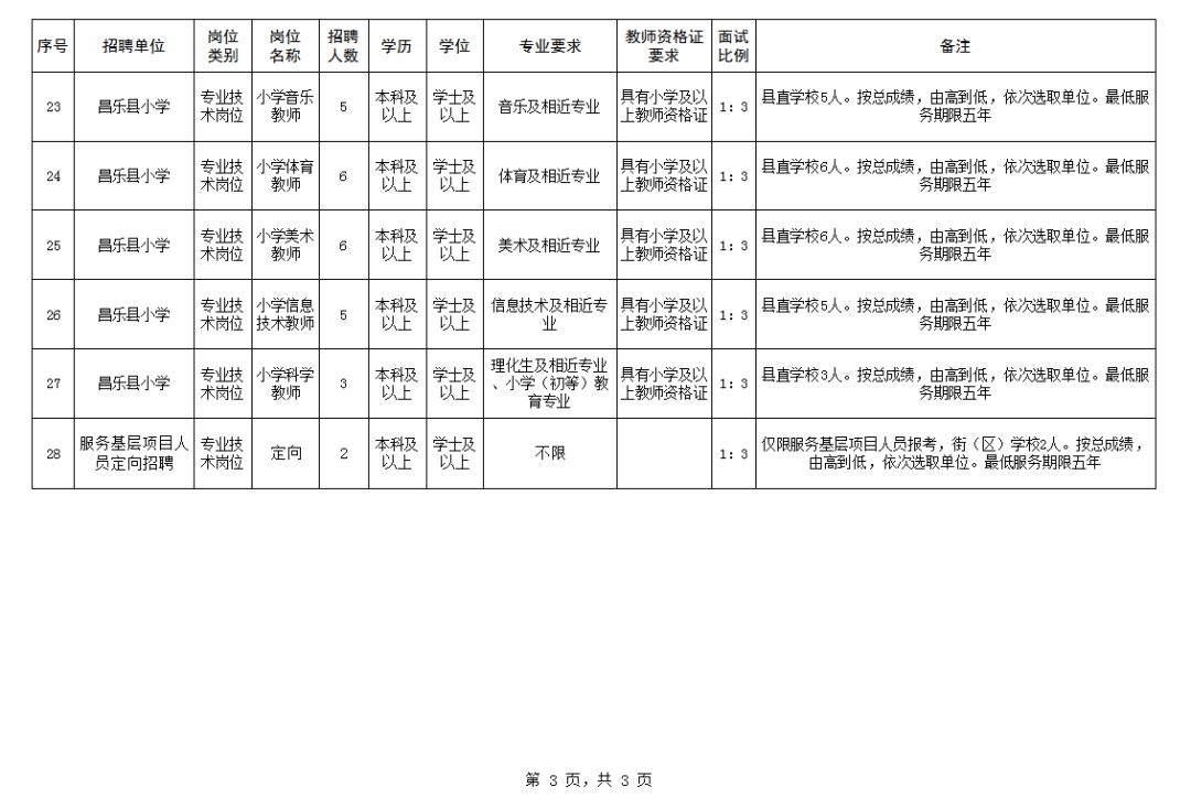潍坊昌乐最新招聘信息发布✨